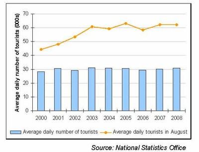 Average daily number of tourists