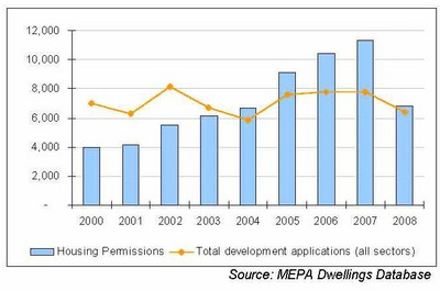 Permissions for dwelling units and applications