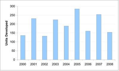 Number of dwelling units built outside the development zone