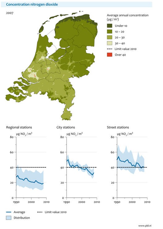 Figure 1: NO2 concentrations in the Netherlands in 2007 (top) and measured trends since 1990 (bottom). 