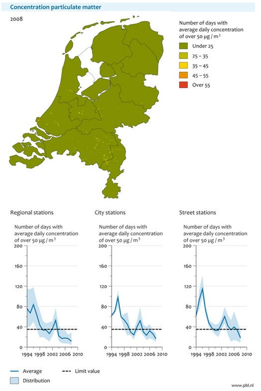 Figure 2: Number of days in 2008 with PM10 levels above 50 g/m3 (top) and measured trends since 1990 (bottom).