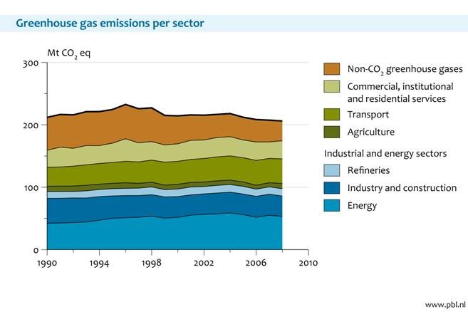 Figure 1 – Greenhouse gas emissions per sector in the Netherlands