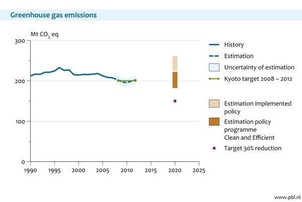 Figure 2 – Historical and projected greenhouse gas emissions in the Netherlands