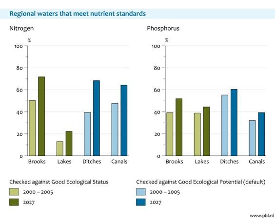 Regional waters which meet the EU WFD standards for N and P