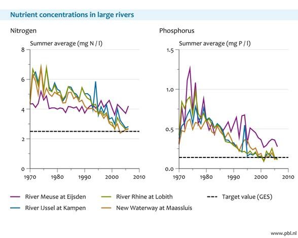 Concentration of N and P in large rivers in the Netherlands and the target concentration levels