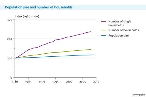 Figure 3: Development of population and number of households in the Netherlands. 