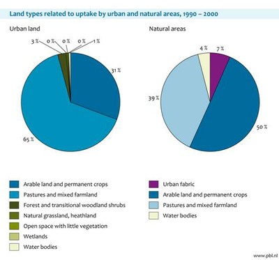 Fig. 4: Relative contribution of land-cover categories to uptake by urban and other artificial land development (a) and nature reserves (b) (CORINE)