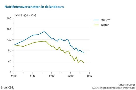 Figure 5: Emissions of nitrogen and phosphate from Dutch agriculture.