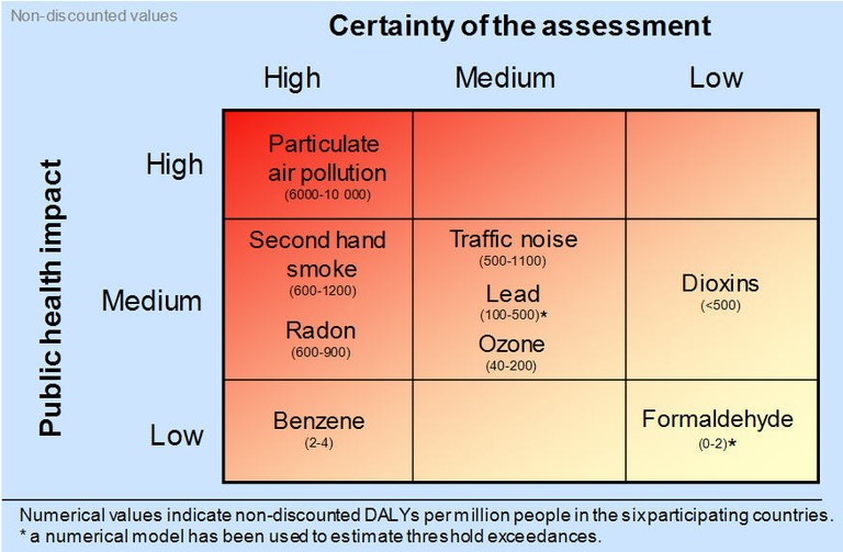 Relative public health impact of the selected environmental stressors in the participating countries.