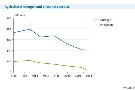 Figure 10. Agricultural nitrogen and phosphate surplus decreased over the past decades in the Netherlands. However, the nitrogen surplus has been stabilising over the past years. SEBI indicator 19/20.