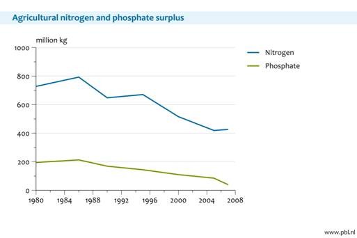 Figure 10. Agricultural nitrogen and phosphate surplus decreased over the past decades in the Netherlands. However, the nitrogen surplus has been stabilising over the past years. SEBI indicator 19/20.