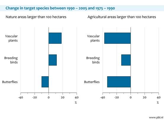 Figure 3. In nature areas, the average numbers of vascular plants and breeding birds are increasing, while in agricultural areas, the numbers of vascular plants, breeding birds and butterflies are still decreasing. The species selected for the figure are the target species of Dutch nature policy. SEBI indicator 01.