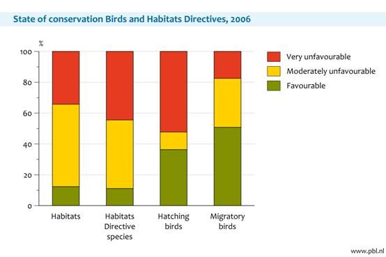 Figure 4. The conservation status of 90 % of the habitat types and species protected under the Habitats directive found in the Netherlands is unfavourable. Bird species fare better, with about half the species in an unfavourable conservation status. SEBI indicator 3