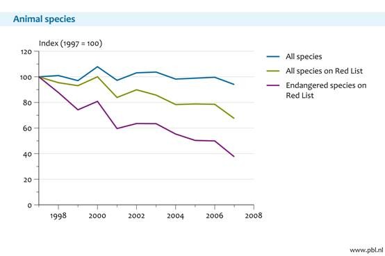 Figure 5. Red-listed butterflies, breeding birds, mammals, amphibians and reptiles, on average, still decrease in population sizes and distribution areas. The endangered red-listed species decrease even faster. Although red-listed species fare better in some habitats, for instance, in pioneer situations on sands, the situation of most of them is worsening. SEBI indicator 02.