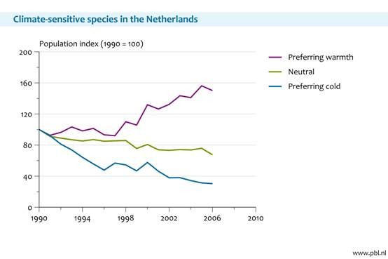 Figure 6. Climate change causes shifts in the species composition in the Netherlands. SEBI indicator 11