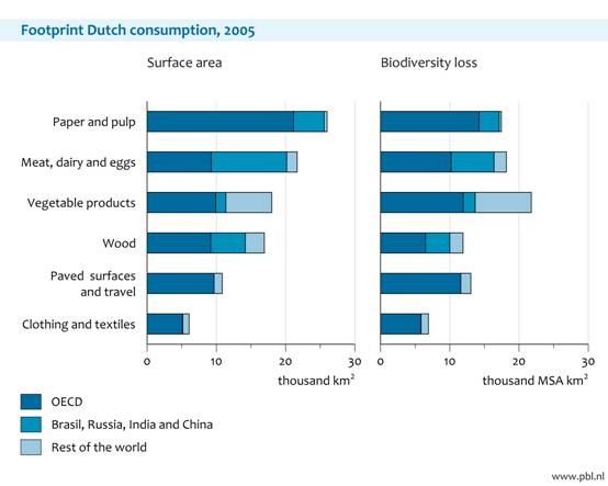 Figure 8. Consumption footprint of the Netherlands, in terms of area (left) and of biodiversity loss (right, recalculated to area with complete loss of biodiversity). SEBI indicator 23