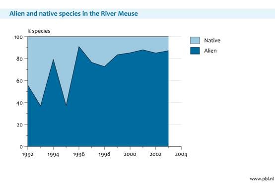 Figure 2. Portion of alien species in the River Meuse. SEBI indicator 10