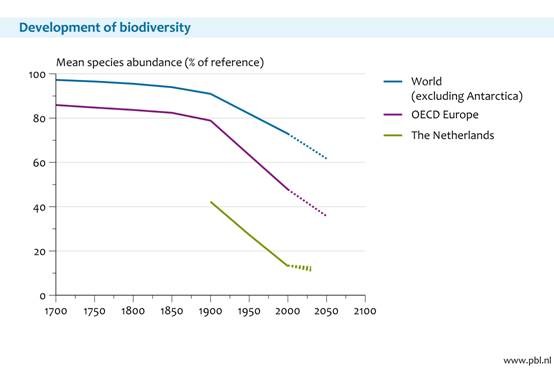 Figure 1. The original biodiversity in the Netherlands has been severely reduced over the past centuries. It has reached a low level, compared to other European and world ecosystems. SEBI indicator 01.