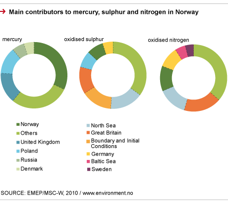 Main contributors to mercury, sulphur and nitrogen in Norway