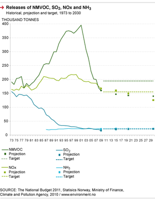 Releases Of Nmvoc Nox So2 Nh3 European Environment Agency