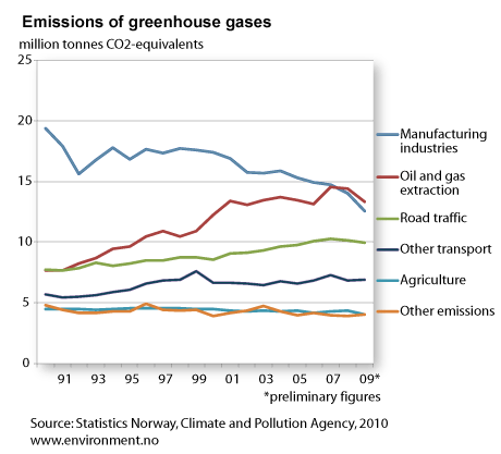 Emissions of greenhouse gases in Norway, 1990-2009
