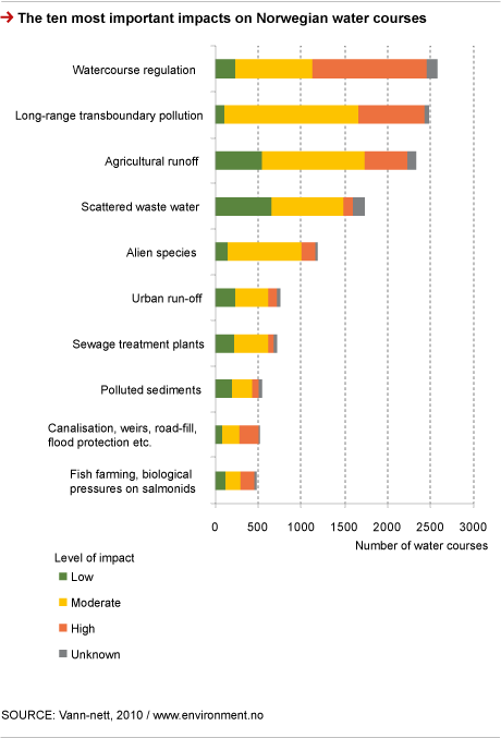 The ten most important impacts on Norwegian water courses, 2010
