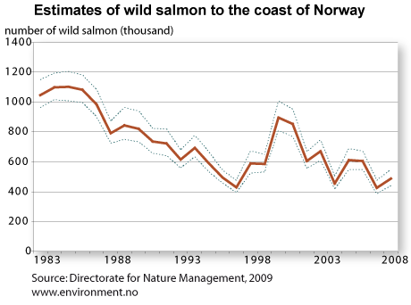 Estimates of wild salmon to the coast of Norway