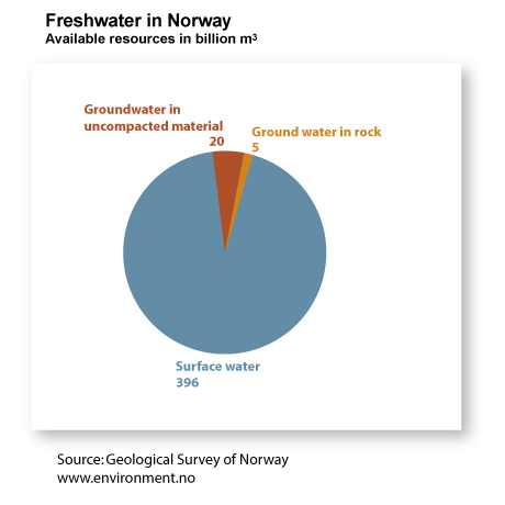 Fresh water in Norway