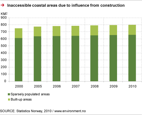 Inaccesible coastal areas due to influence from construction