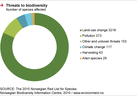 Threats to biodiversity