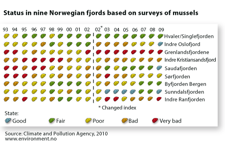 Status in nine Norwegian fjords based on surveys of mussels