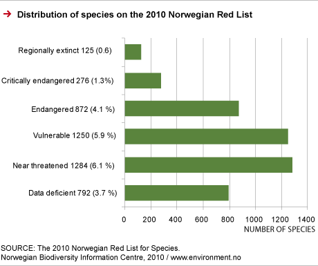 Species on the Norwegian Red List in 2006