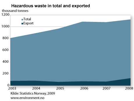 Hazardous waste in total and exported, 2003-2008