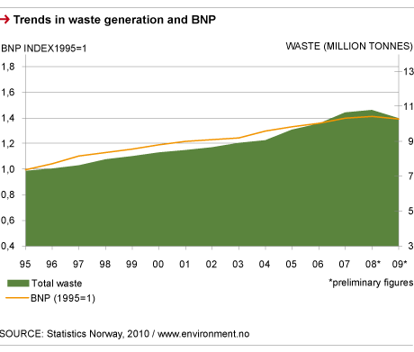 Trends in waste generation and BNP, 1995-2009