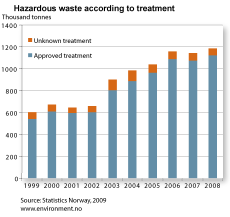 Hazardous waste according to treatment