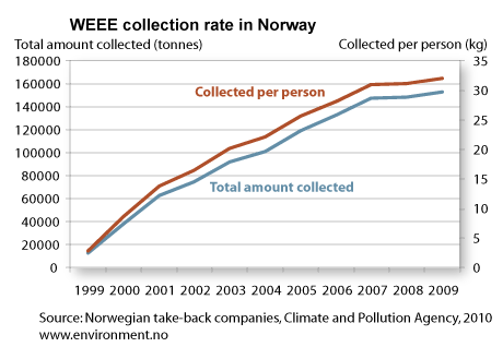 WEE collection rate in Norway