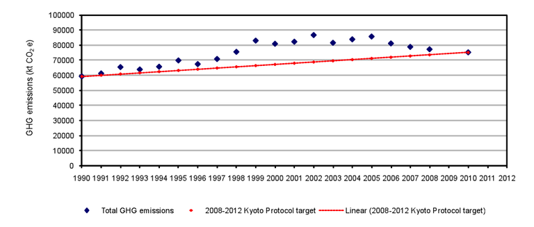 Fig. 11 - Total GHG emissions and Kyoto target, Portugal 2008 (excluding LULUCF)