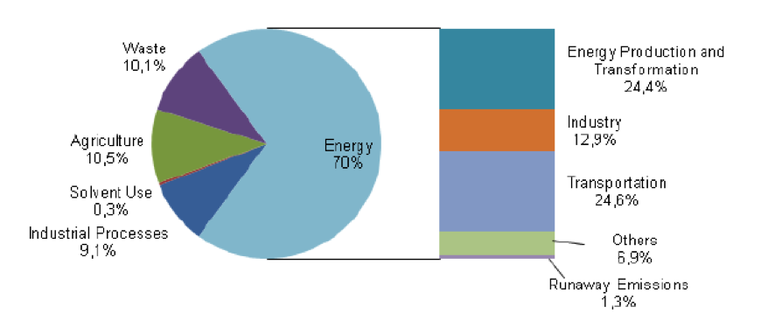 Fig. 12 - Total GHG emissions by sector, Portugal 2008