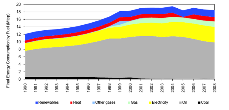 Fig. 2 - Trend in total energy consumption by fuel in Portugal