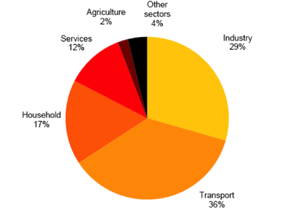 Fig. 3 - Total energy consumption by sector, Portugal 2008