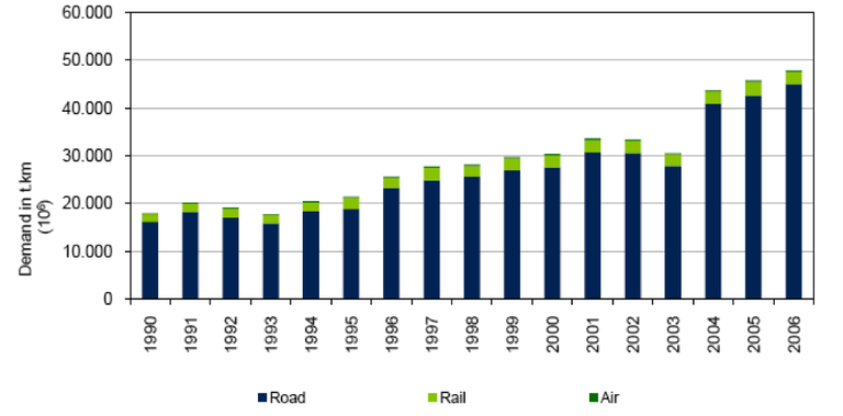 Fig. 9 - Trend in freight transport volume demand by mode, Portugal