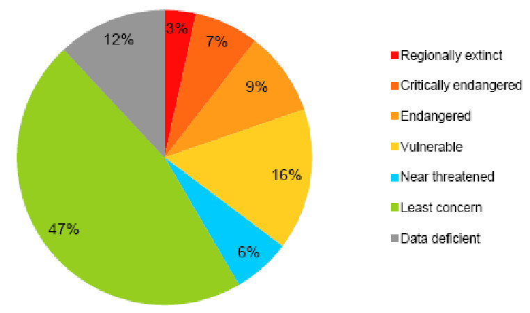 Fig. 1 - Vertebrates Red List evaluations