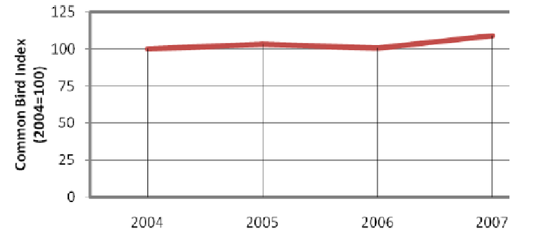 Fig. 2 - Common Bird Index