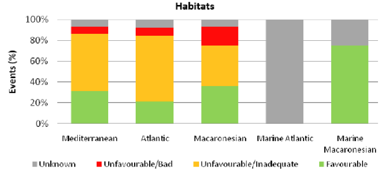 Fig. 3a - Status of habitats and species: habitats