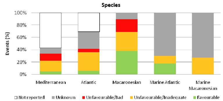 Fig. 3b - Status of habitats and species: species
