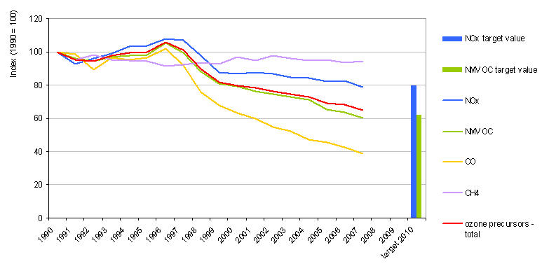 Figure 15: Emission trends of ozone precursors