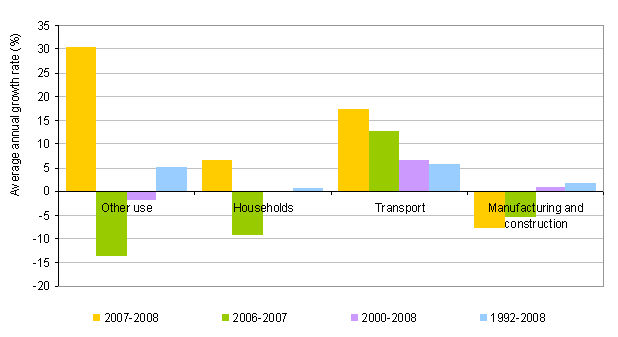 Figure 10: Average annual growth of energy end-use by sector