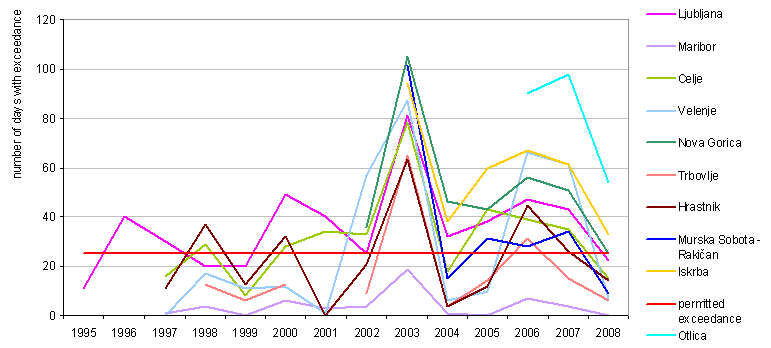 Figure 5: Number of days with exceeded target values for ozone in Slovenian locations when the highest average 8-hour sliding value is greater than 120 \u03bcg/m<sup>3</sup>, the annual limit value is 25 days