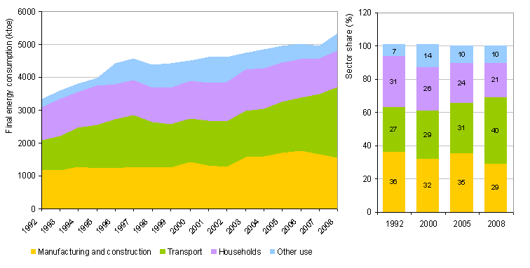 Figure 3: Energy end-use by sector for the period 1992-2008 and shares of individual sectors in energy end-use in 1992, 2000, 2005 and 2008
