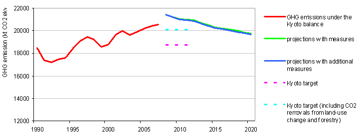 Figure 6: Emission trends and projections of GHG emissions taking into account measures and additional measures, and comparison with Kyoto targets